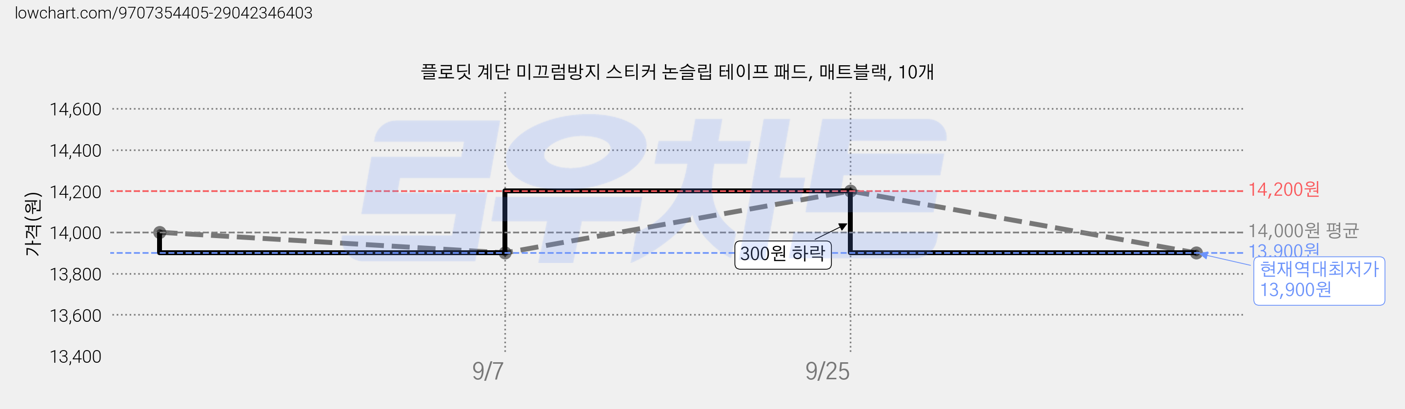 플로딧 계단 미끄럼방지 스티커 논슬립 테이프 패드, 매트블랙, 10개 가격 변동 차트, 현재가 13,900원, 역대최저가