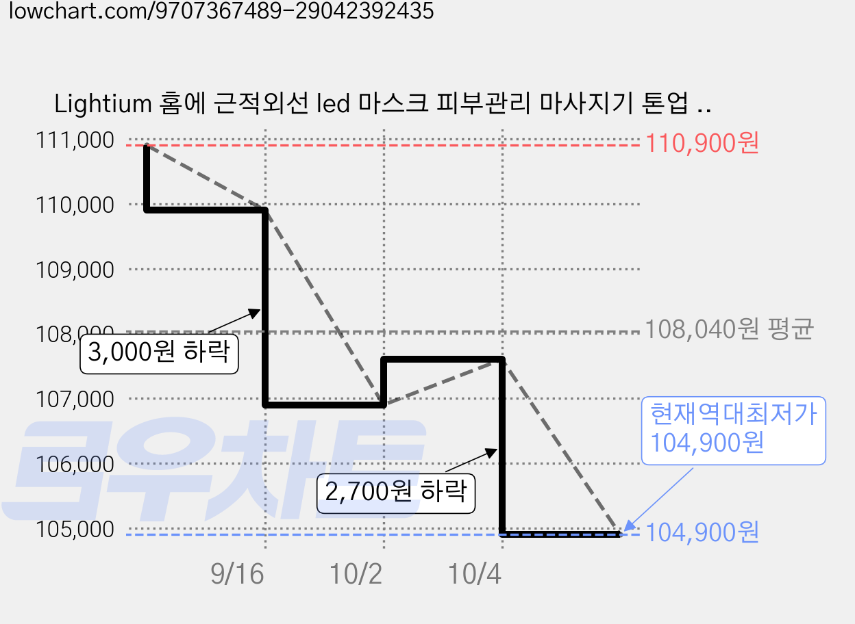 Lightium 홈에 근적외선 led 마스크 피부관리 마사지기 톤업 모공관리 얼굴 뷰티 디바이스 (무선형), 1개, 흰색 가격 변동 차트, 현재가 104,900원, 역대최저가