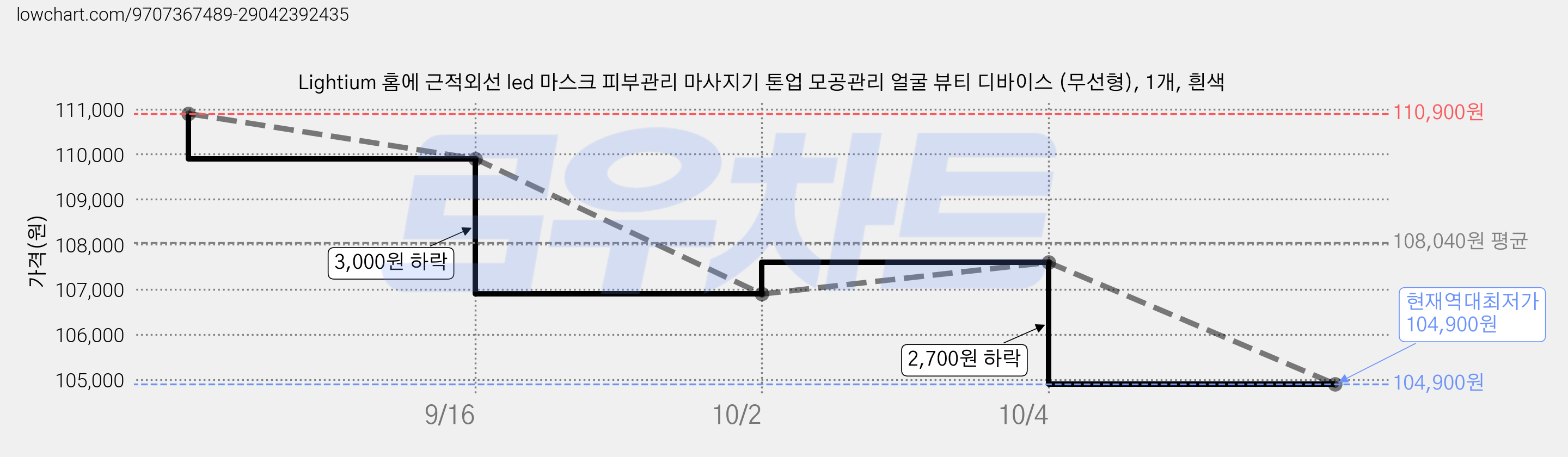 Lightium 홈에 근적외선 led 마스크 피부관리 마사지기 톤업 모공관리 얼굴 뷰티 디바이스 (무선형), 1개, 흰색 가격 변동 차트, 현재가 104,900원, 역대최저가