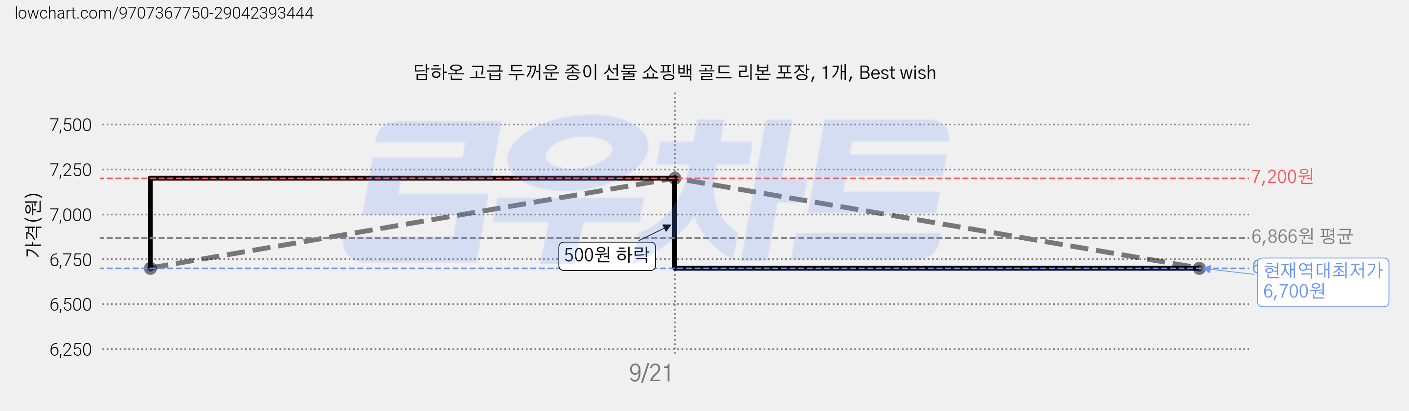 담하온 고급 두꺼운 종이 선물 쇼핑백 골드 리본 포장, 1개, Best wish 가격 변동 차트, 현재가 6,700원, 역대최저가