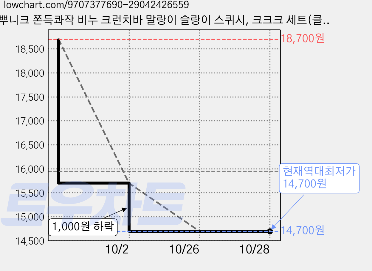 뿌니크 쫀득콰작 비누 크런치바 말랑이 슬랑이 스퀴시, 크크크 세트(클린 화이트+ 딥 블루 + 로지 핑크), 93g, 3개 가격 변동 차트, 현재가 14,700원, 역대최저가