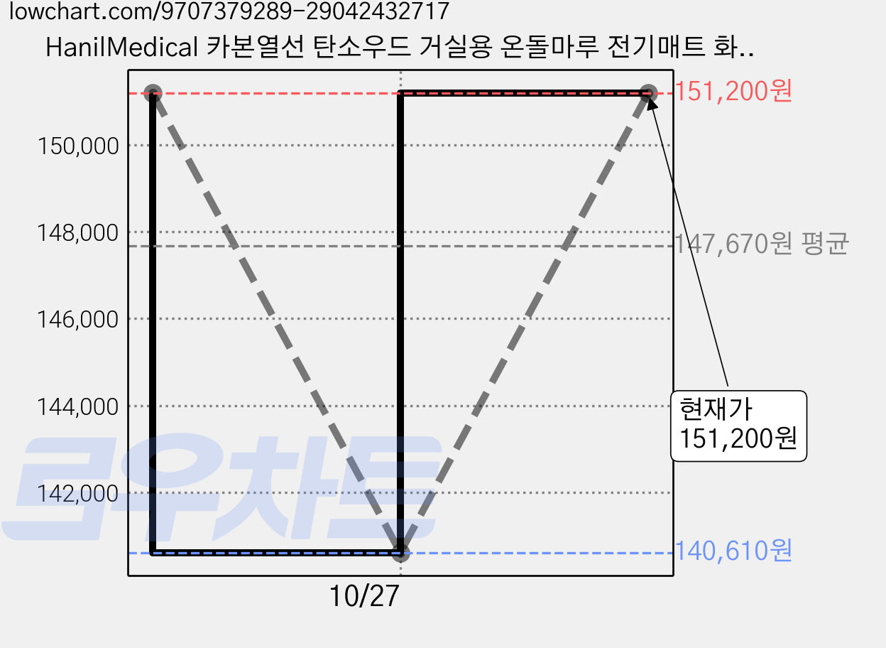 HanilMedical 카본열선 탄소우드 거실용 온돌마루 전기매트 화이트브릭 RK-2700, 270(183 x 270 cm) 가격 변동 차트, 현재가 140,610원, 역대최저가