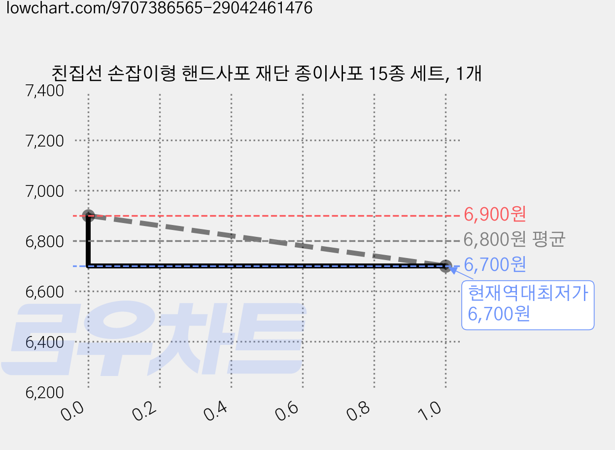 친집선 손잡이형 핸드사포 재단 종이사포 15종 세트, 1개 가격 변동 차트, 현재가 6,700원, 역대최저가
