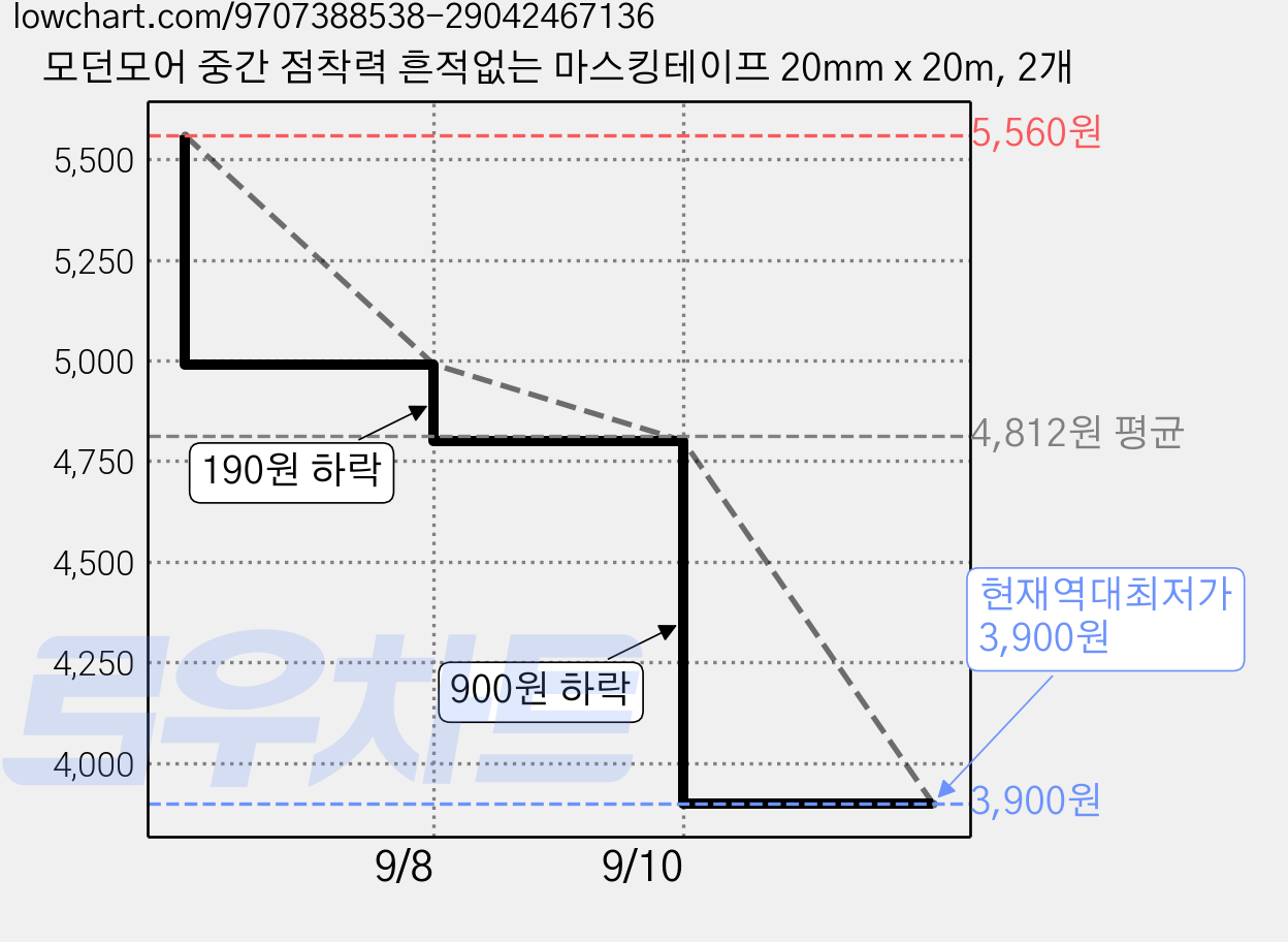 모던모어 중간 점착력 흔적없는 마스킹테이프 20mm x 20m, 2개 가격 변동 차트, 현재가 3,900원, 역대최저가