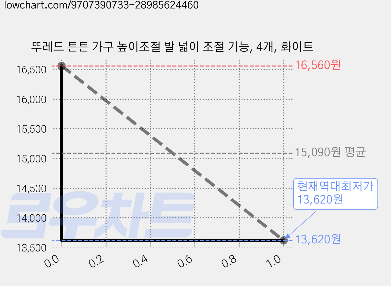 뚜레드 튼튼 가구 높이조절 발 넓이 조절 기능, 4개, 화이트 가격 변동 차트, 현재가 13,620원, 역대최저가