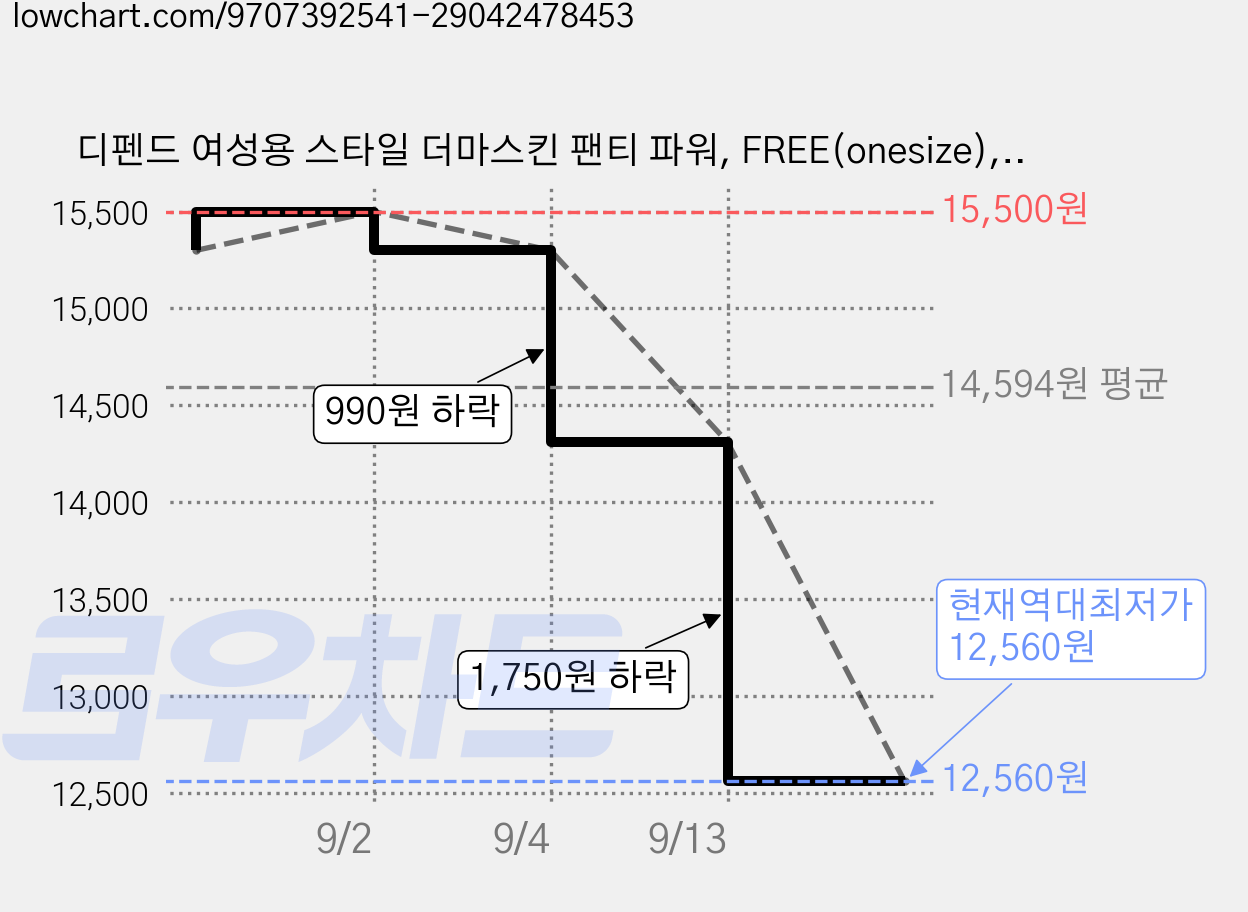디펜드 여성용 스타일 더마스킨 팬티 파워, FREE(onesize), 1개, 8매입 가격 변동 차트, 현재가 12,560원, 역대최저가