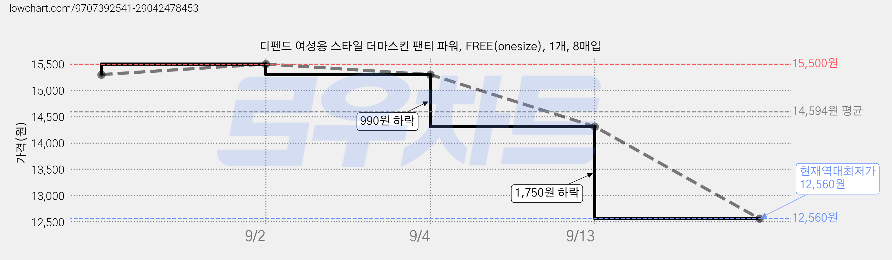 디펜드 여성용 스타일 더마스킨 팬티 파워, FREE(onesize), 1개, 8매입 가격 변동 차트, 현재가 12,560원, 역대최저가