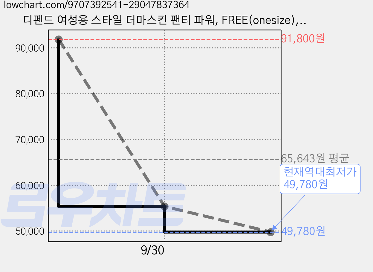디펜드 여성용 스타일 더마스킨 팬티 파워, FREE(onesize), 6개, 8매입 가격 변동 차트, 현재가 49,780원, 역대최저가