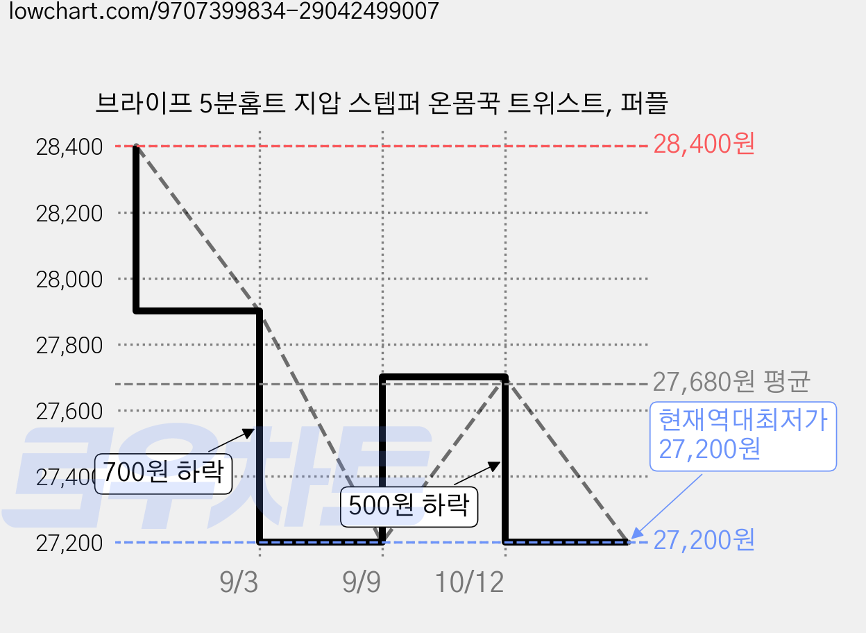 브라이프 5분홈트 지압 스텝퍼 온몸꾹 트위스트, 퍼플 가격 변동 차트, 현재가 27,200원, 역대최저가
