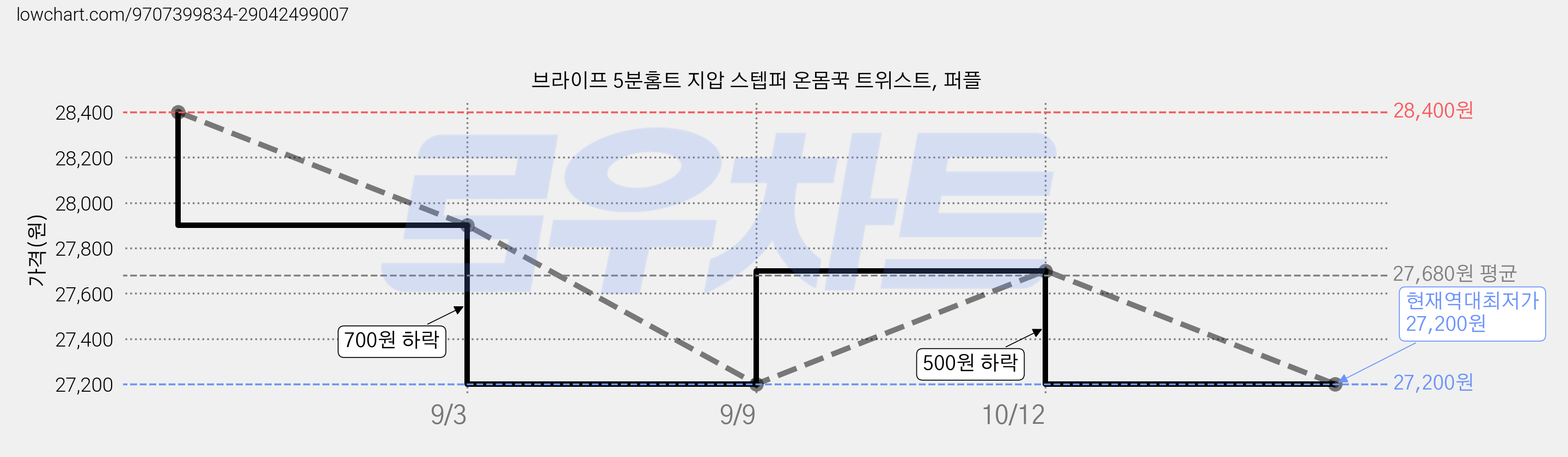 브라이프 5분홈트 지압 스텝퍼 온몸꾹 트위스트, 퍼플 가격 변동 차트, 현재가 27,200원, 역대최저가