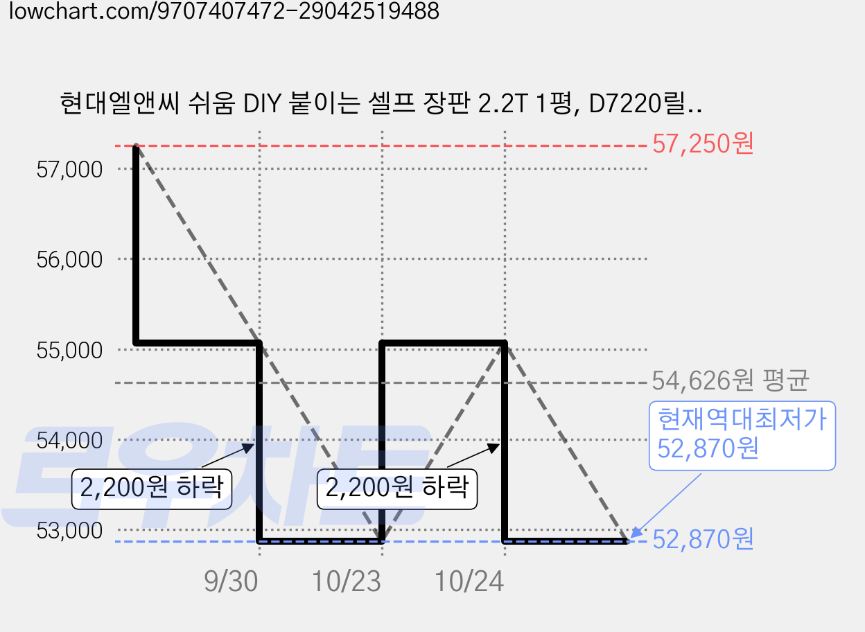 현대엘앤씨 쉬움 DIY 붙이는 셀프 장판 2.2T 1평, D7220릴로샌드 가격 변동 차트, 현재가 52,870원, 역대최저가