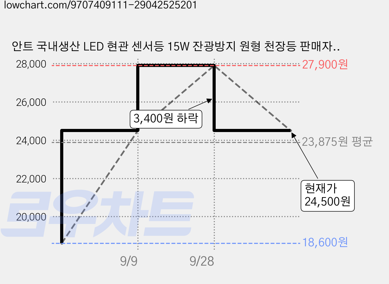 안트 국내생산 LED 현관 센서등 15W 잔광방지 원형 천장등 판매자직접생산, 주광색, 3개 가격 변동 차트, 현재가 24,500원, 관측 최저가 18,600원