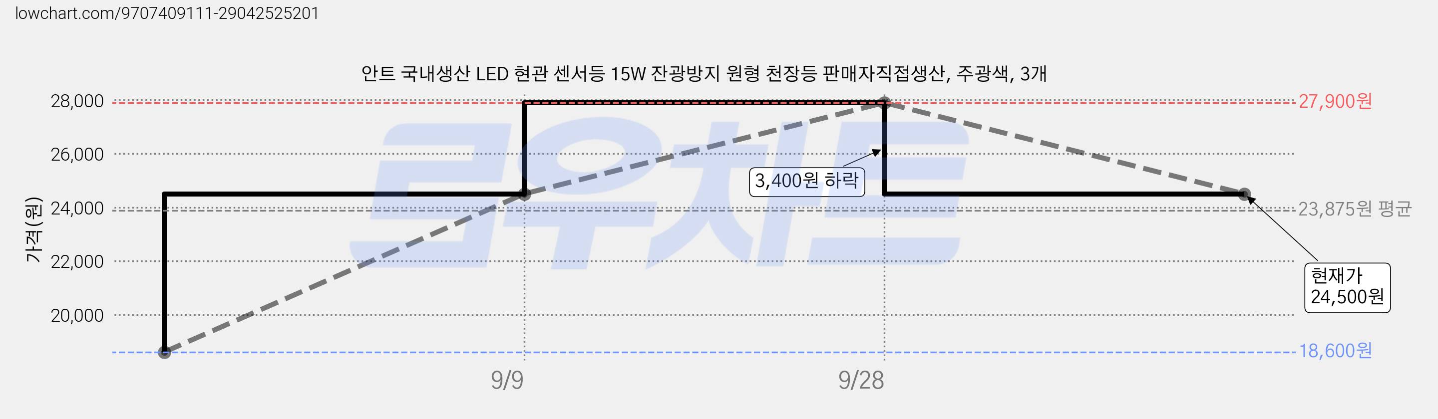안트 국내생산 LED 현관 센서등 15W 잔광방지 원형 천장등 판매자직접생산, 주광색, 3개 가격 변동 차트, 현재가 24,500원, 관측 최저가 18,600원