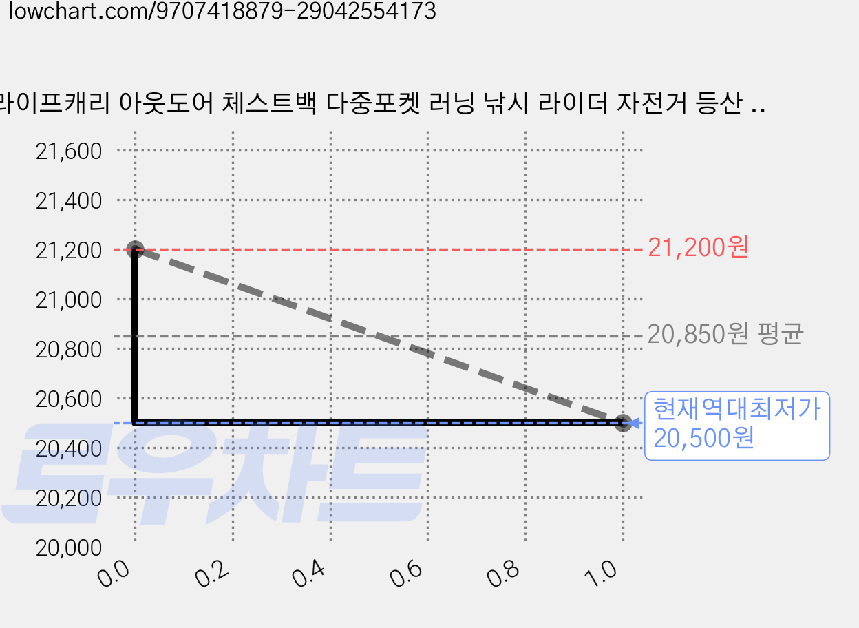 라이프캐리 아웃도어 체스트백 다중포켓 러닝 낚시 라이더 자전거 등산 가슴가방, 블랙 가격 변동 차트, 현재가 20,500원, 역대최저가