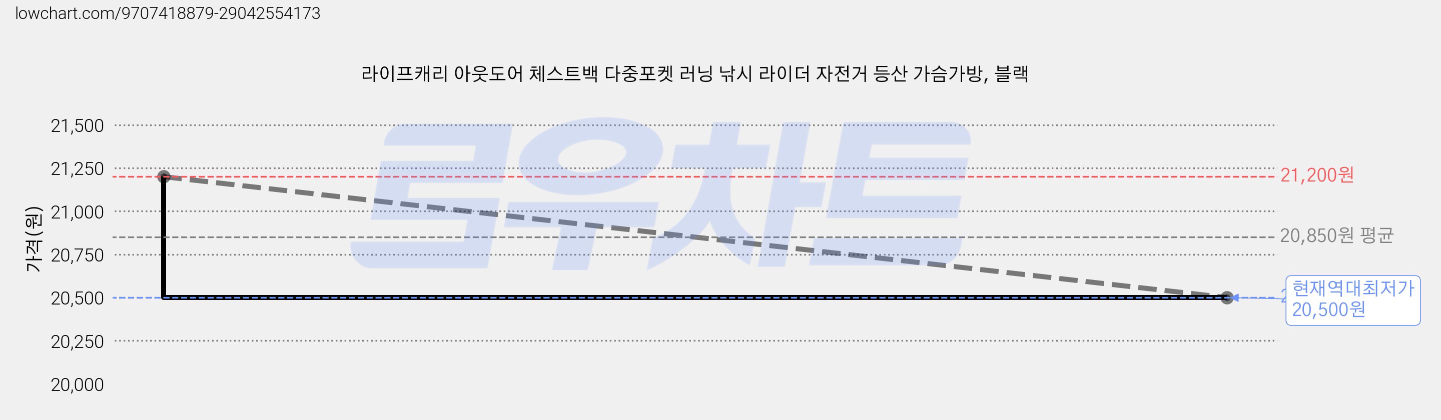라이프캐리 아웃도어 체스트백 다중포켓 러닝 낚시 라이더 자전거 등산 가슴가방, 블랙 가격 변동 차트, 현재가 20,500원, 역대최저가
