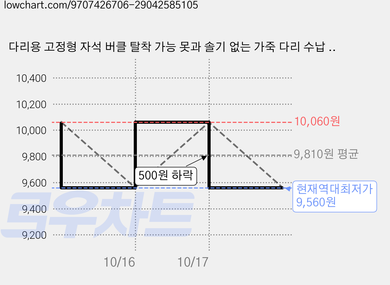 다리용 고정형 자석 버클 탈착 가능 못과 솔기 없는 가죽 다리 수납 버클 재봉 도구 및 액세서리, 2개, 갈색 가격 변동 차트, 현재가 9,560원, 역대최저가