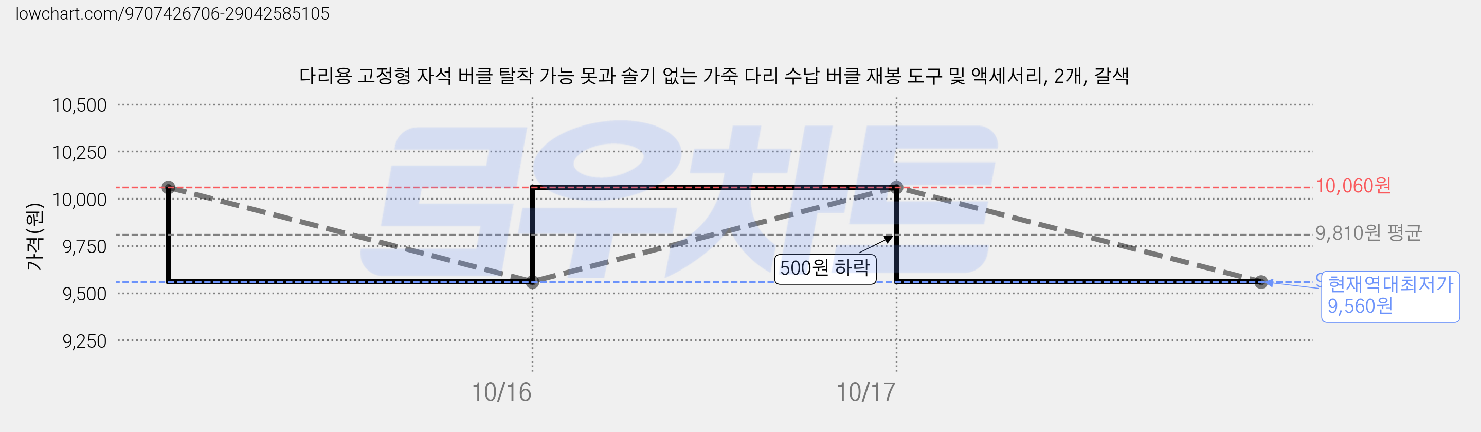 다리용 고정형 자석 버클 탈착 가능 못과 솔기 없는 가죽 다리 수납 버클 재봉 도구 및 액세서리, 2개, 갈색 가격 변동 차트, 현재가 9,560원, 역대최저가