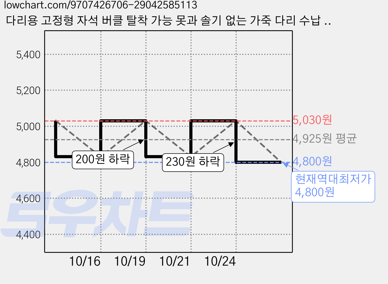 다리용 고정형 자석 버클 탈착 가능 못과 솔기 없는 가죽 다리 수납 버클 재봉 도구 및 액세서리, 1개, 갈색 가격 변동 차트, 현재가 4,800원, 역대최저가