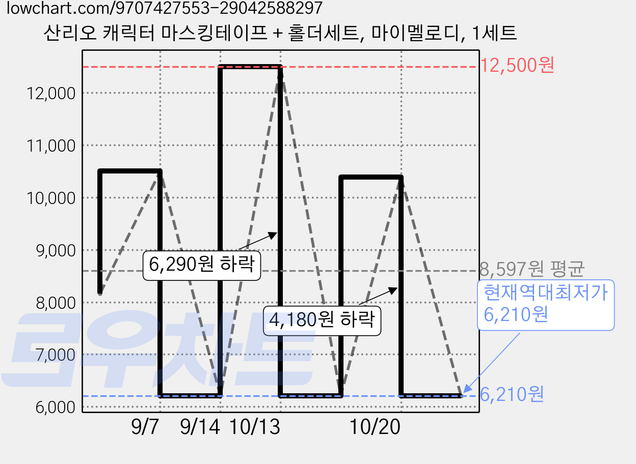 산리오 캐릭터 마스킹테이프 + 홀더세트, 마이멜로디, 1세트 가격 변동 차트, 현재가 6,210원, 역대최저가
