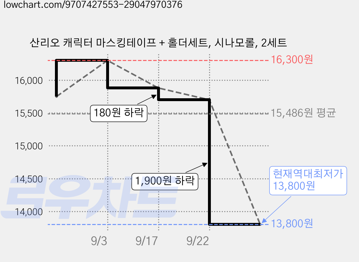 산리오 캐릭터 마스킹테이프 + 홀더세트, 시나모롤, 2세트 가격 변동 차트, 현재가 13,800원, 역대최저가