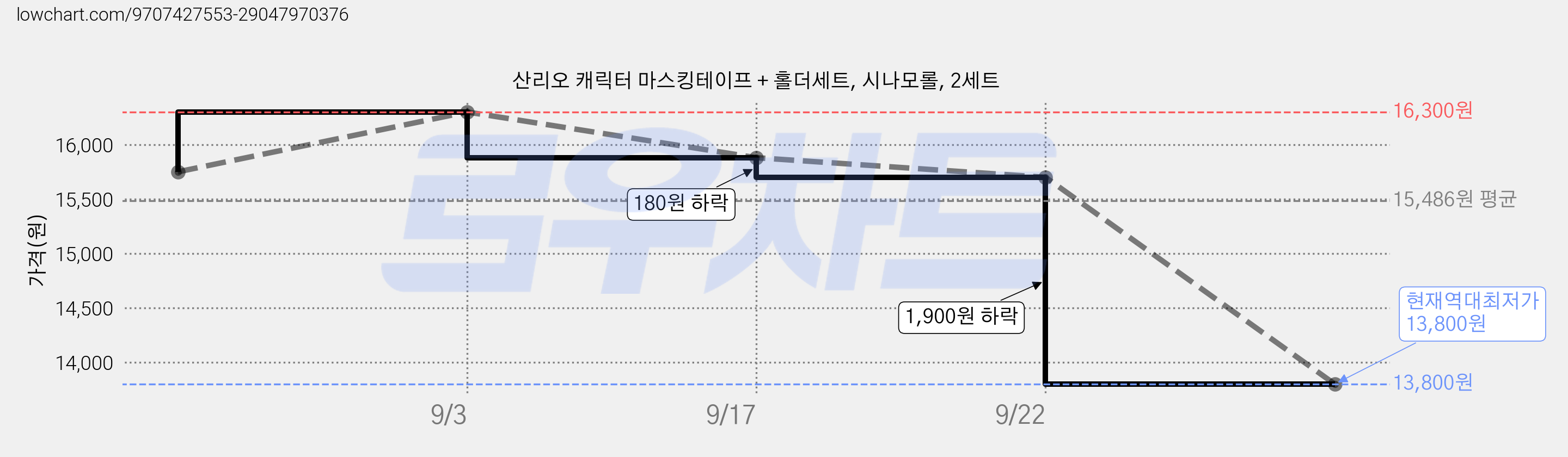 산리오 캐릭터 마스킹테이프 + 홀더세트, 시나모롤, 2세트 가격 변동 차트, 현재가 13,800원, 역대최저가