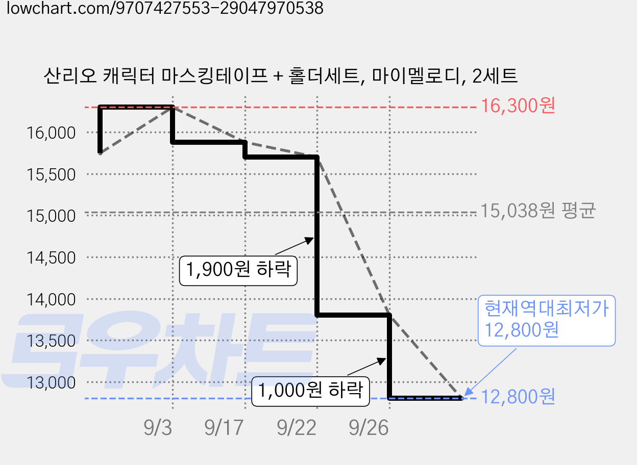 산리오 캐릭터 마스킹테이프 + 홀더세트, 마이멜로디, 2세트 가격 변동 차트, 현재가 12,800원, 역대최저가