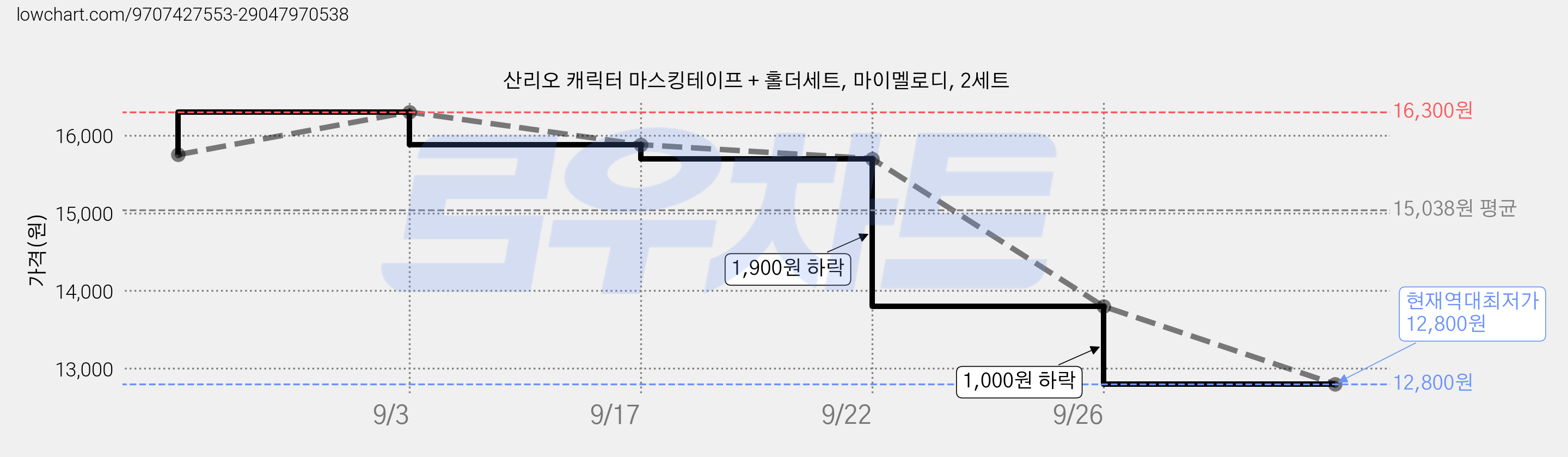 산리오 캐릭터 마스킹테이프 + 홀더세트, 마이멜로디, 2세트 가격 변동 차트, 현재가 12,800원, 역대최저가