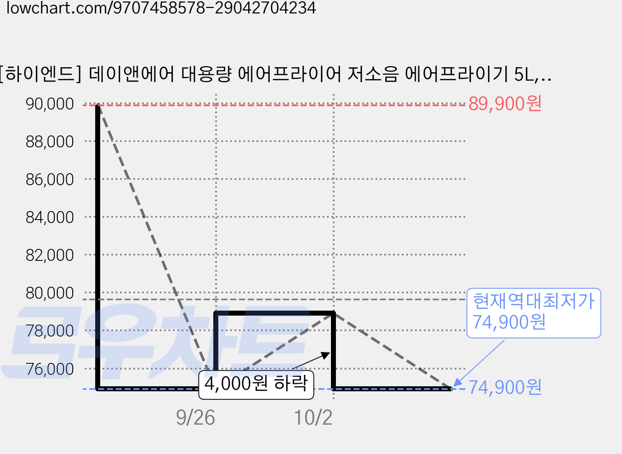 [하이엔드] 데이앤에어 대용량 에어프라이어 저소음 에어프라이기 5L, 모던화이트, PRO 모델 가격 변동 차트, 현재가 74,900원, 역대최저가