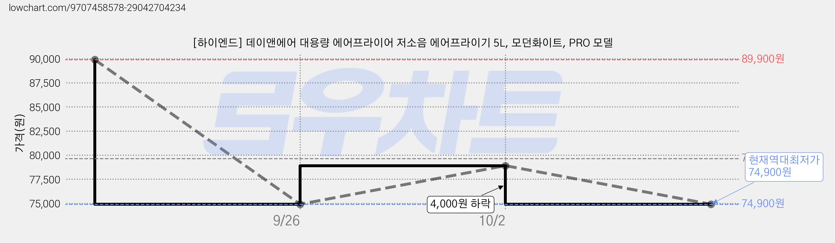 [하이엔드] 데이앤에어 대용량 에어프라이어 저소음 에어프라이기 5L, 모던화이트, PRO 모델 가격 변동 차트, 현재가 74,900원, 역대최저가