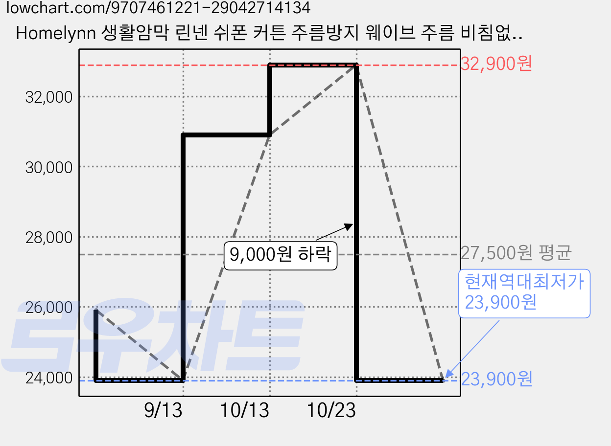 Homelynn 생활암막 린넨 쉬폰 커튼 주름방지 웨이브 주름 비침없는 레일형 아일렛형 가격 변동 차트, 현재가 23,900원, 역대최저가
