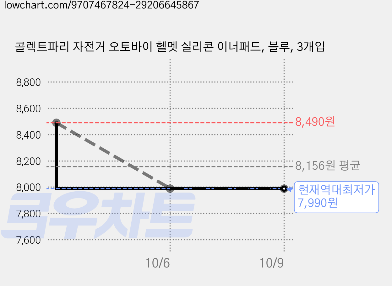 콜렉트파리 자전거 오토바이 헬멧 실리콘 이너패드, 블루, 3개입 가격 변동 차트, 현재가 7,990원, 역대최저가