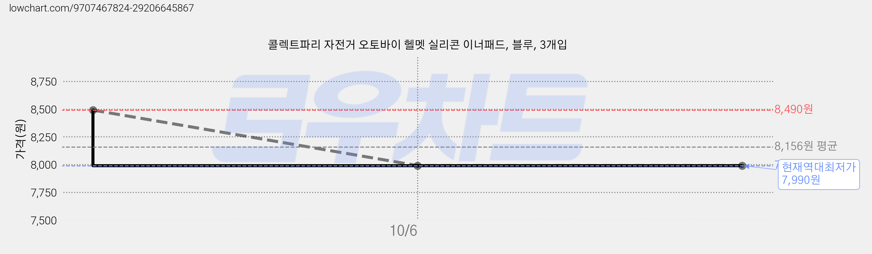콜렉트파리 자전거 오토바이 헬멧 실리콘 이너패드, 블루, 3개입 가격 변동 차트, 현재가 7,990원, 역대최저가