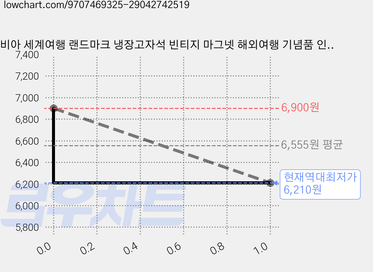 굿비아 세계여행 랜드마크 냉장고자석 빈티지 마그넷 해외여행 기념품 인테리어 소품, 중국 상하이 랜드마크 가격 변동 차트, 현재가 6,210원, 역대최저가