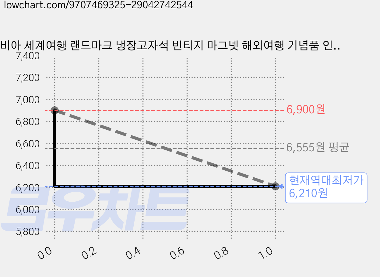 굿비아 세계여행 랜드마크 냉장고자석 빈티지 마그넷 해외여행 기념품 인테리어 소품, 이집트 파라오의 여왕 가격 변동 차트, 현재가 6,210원, 역대최저가