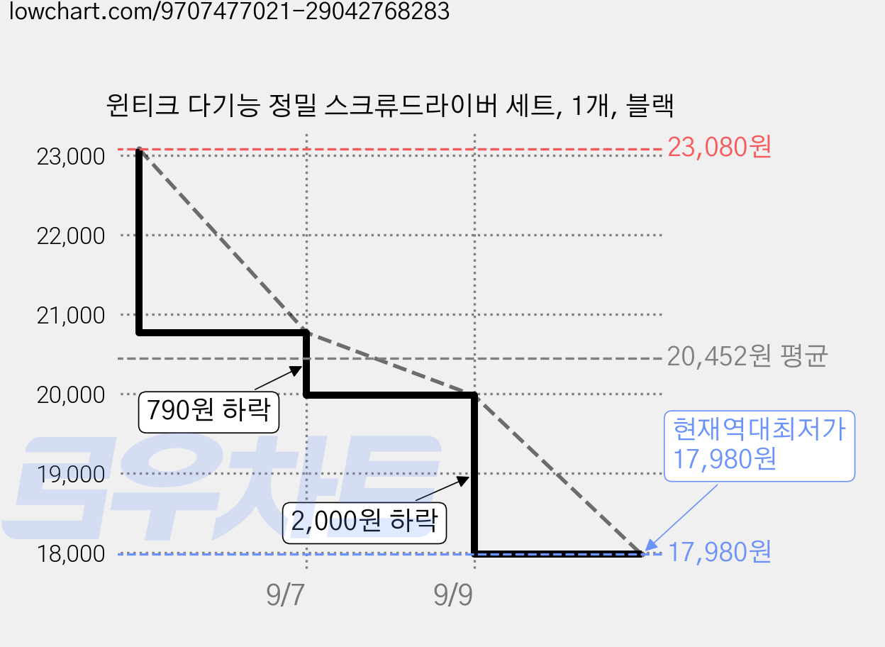 윈티크 다기능 정밀 스크류드라이버 세트, 1개, 블랙 가격 변동 차트, 현재가 17,980원, 역대최저가
