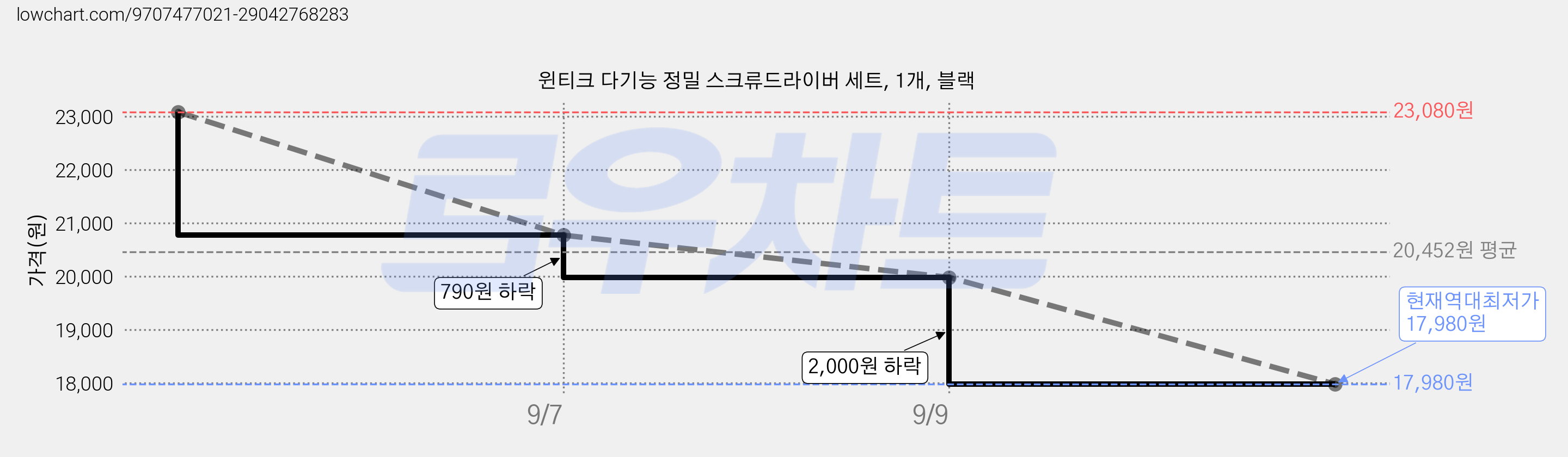 윈티크 다기능 정밀 스크류드라이버 세트, 1개, 블랙 가격 변동 차트, 현재가 17,980원, 역대최저가