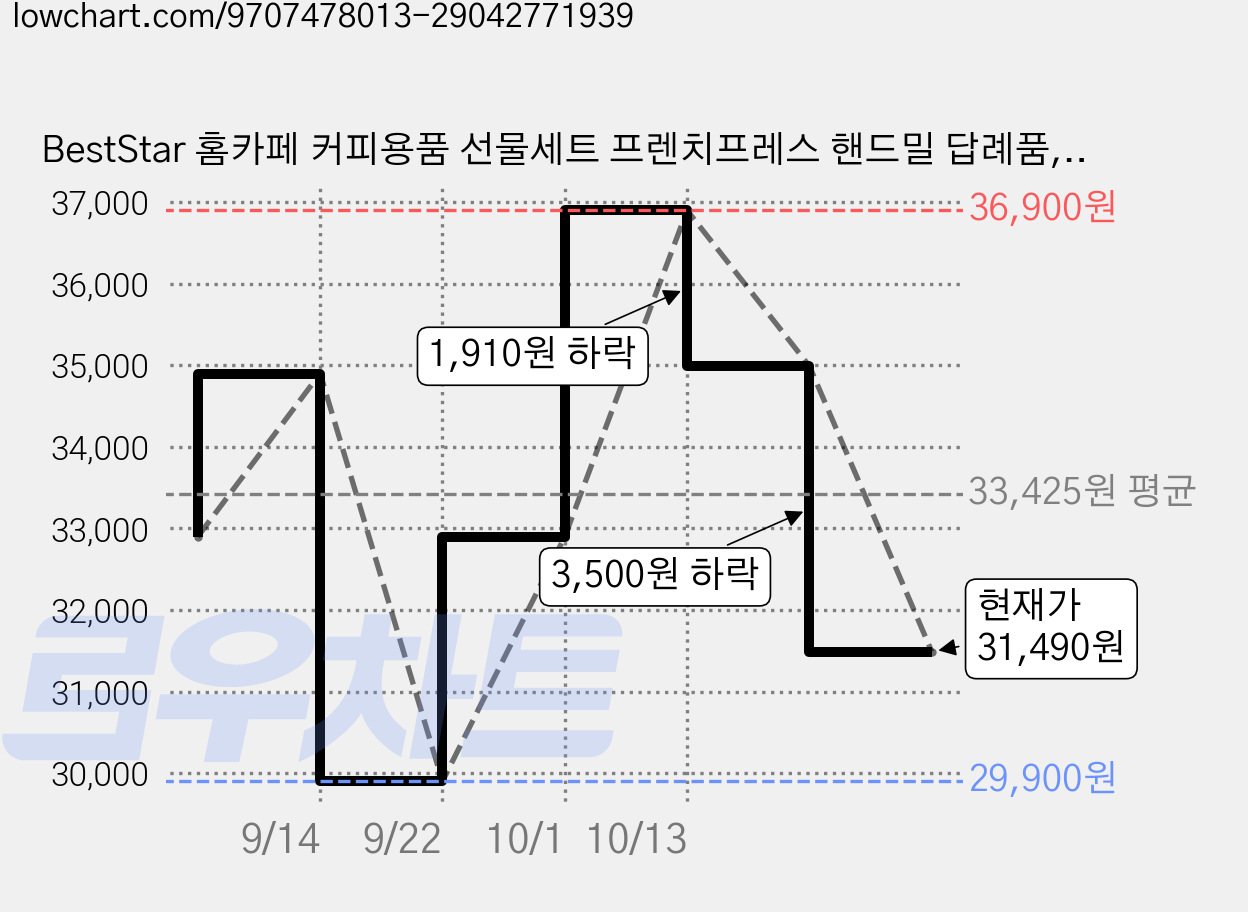 BestStar 홈카페 커피용품 선물세트 프렌치프레스 핸드밀 답례품, 1세트, 심플형 커피 기프트 세트, 300ml 가격 변동 차트, 현재가 31,490원, 관측 최저가 29,900원