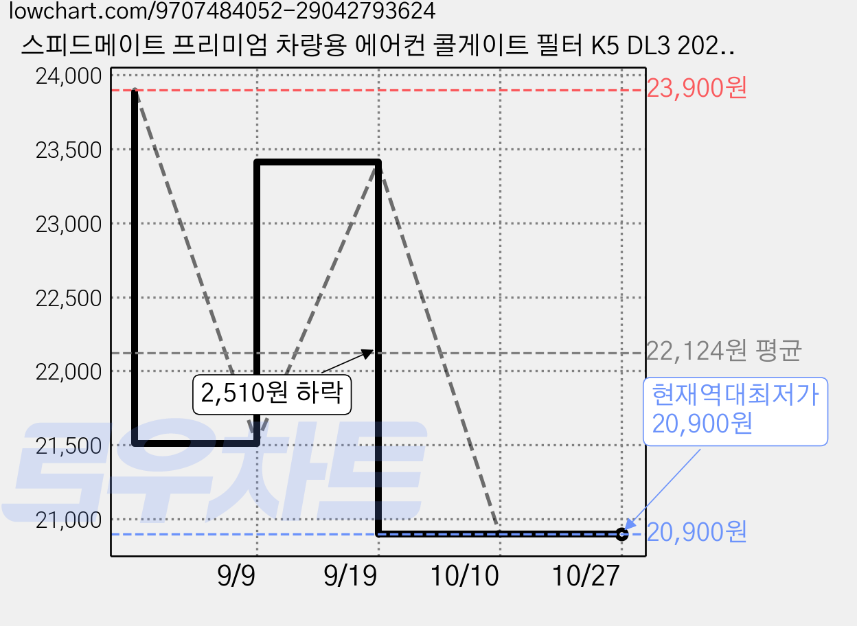 스피드메이트 프리미엄 차량용 에어컨 콜게이트 필터 K5 DL3 2023년~현재, 1개, 2509 가격 변동 차트, 현재가 20,900원, 역대최저가