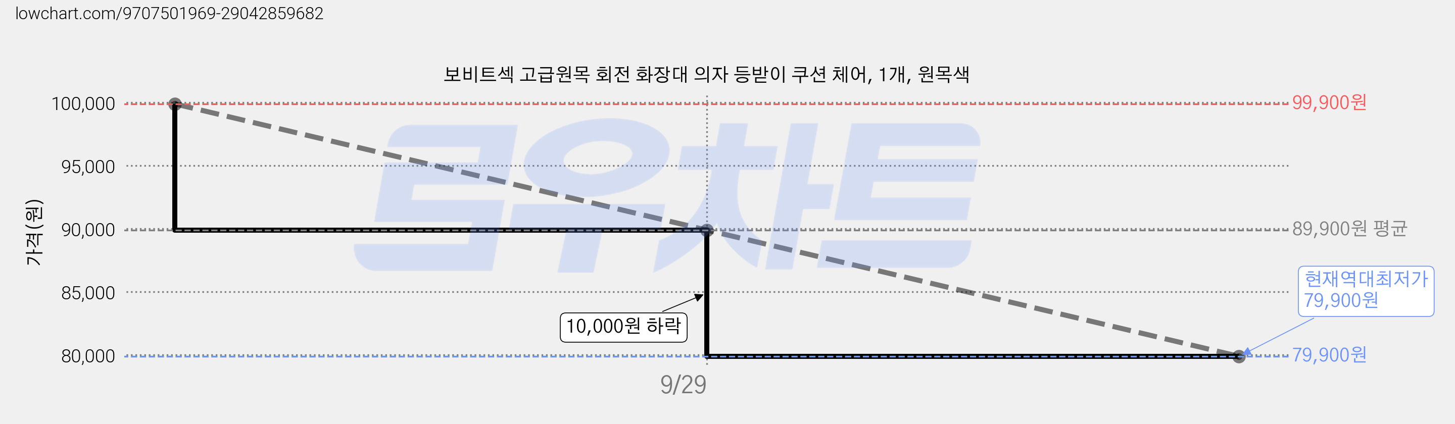 보비트섹 고급원목 회전 화장대 의자 등받이 쿠션 체어, 1개, 원목색 가격 변동 차트, 현재가 79,900원, 역대최저가