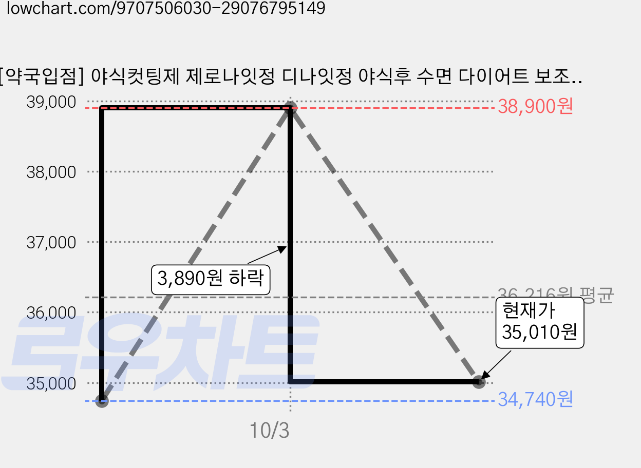 [약국입점] 야식컷팅제 제로나잇정 디나잇정 야식후 수면 다이어트 보조제 밤 나이트 소화제 체중관리 치커리뿌리, 1개, 60정 가격 변동 차트, 현재가 35,010원, 관측 최저가 34,740원