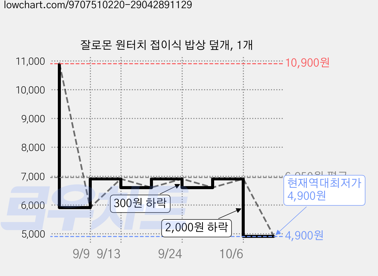 잘로몬 원터치 접이식 밥상 덮개, 1개 가격 변동 차트, 현재가 4,900원, 역대최저가