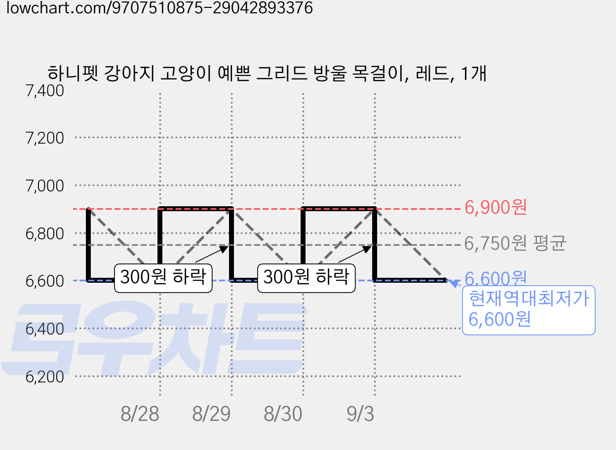 하니펫 강아지 고양이 예쁜 그리드 방울 목걸이, 레드, 1개 가격 변동 차트, 현재가 6,600원, 역대최저가