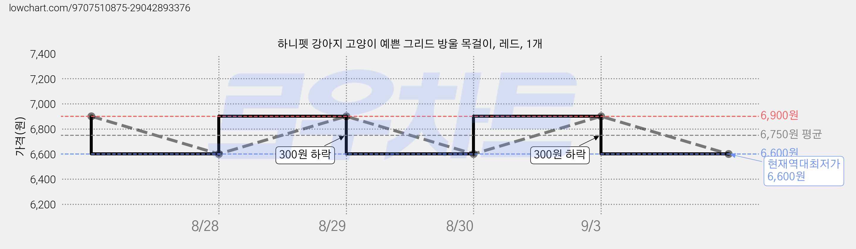 하니펫 강아지 고양이 예쁜 그리드 방울 목걸이, 레드, 1개 가격 변동 차트, 현재가 6,600원, 역대최저가