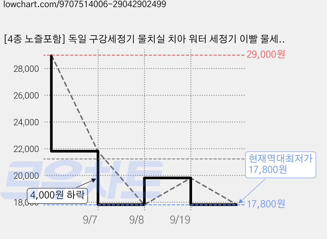 [4종 노즐포함] 독일 구강세정기 물치실 치아 워터 세정기 이빨 물세척기 수압 구강세정기 물칫솔, 화이트, 구강 세정기 가격 변동 차트, 현재가 17,800원, 역대최저가