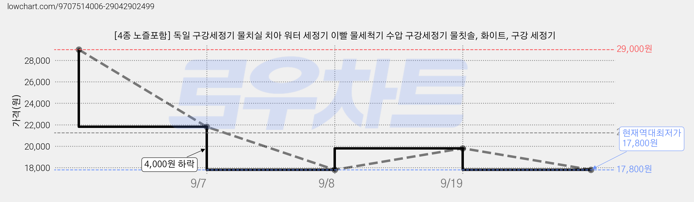 [4종 노즐포함] 독일 구강세정기 물치실 치아 워터 세정기 이빨 물세척기 수압 구강세정기 물칫솔, 화이트, 구강 세정기 가격 변동 차트, 현재가 17,800원, 역대최저가