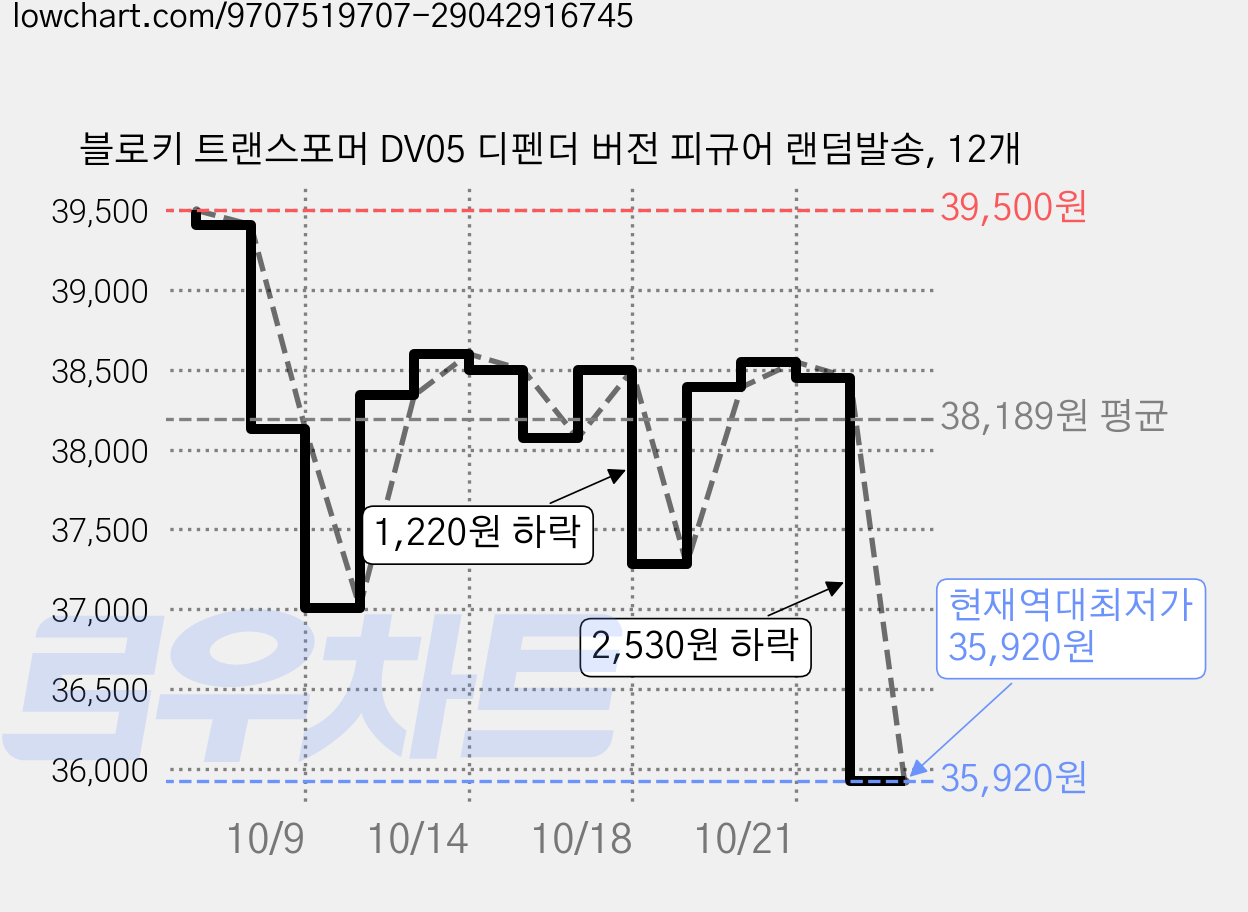블로키 트랜스포머 DV05 디펜더 버전 피규어 랜덤발송, 12개 가격 변동 차트, 현재가 35,920원, 역대최저가