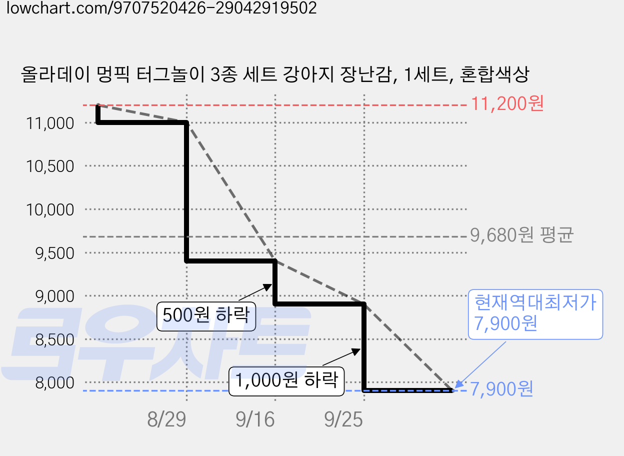 올라데이 멍픽 터그놀이 3종 세트 강아지 장난감, 1세트, 혼합색상 가격 변동 차트, 현재가 7,900원, 역대최저가