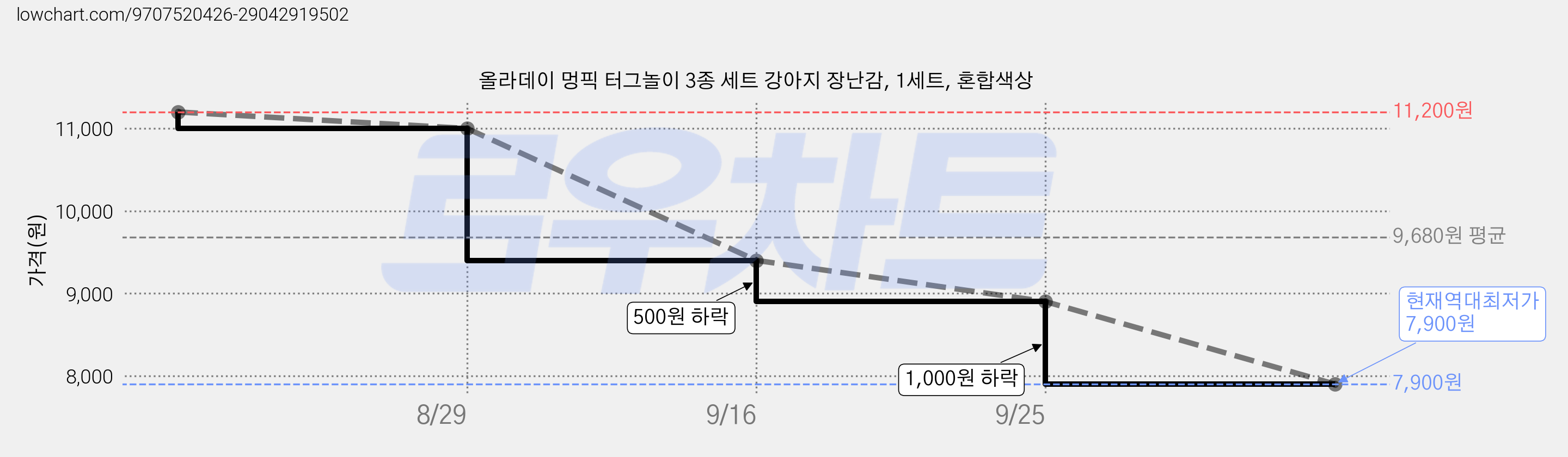 올라데이 멍픽 터그놀이 3종 세트 강아지 장난감, 1세트, 혼합색상 가격 변동 차트, 현재가 7,900원, 역대최저가