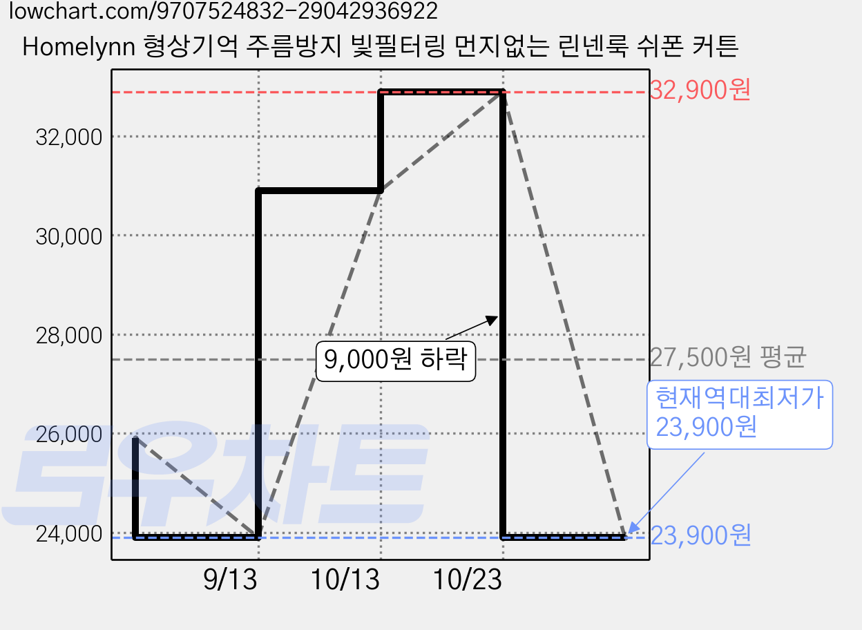 Homelynn 형상기억 주름방지 빛필터링 먼지없는 린넨룩 쉬폰 커튼 가격 변동 차트, 현재가 23,900원, 역대최저가
