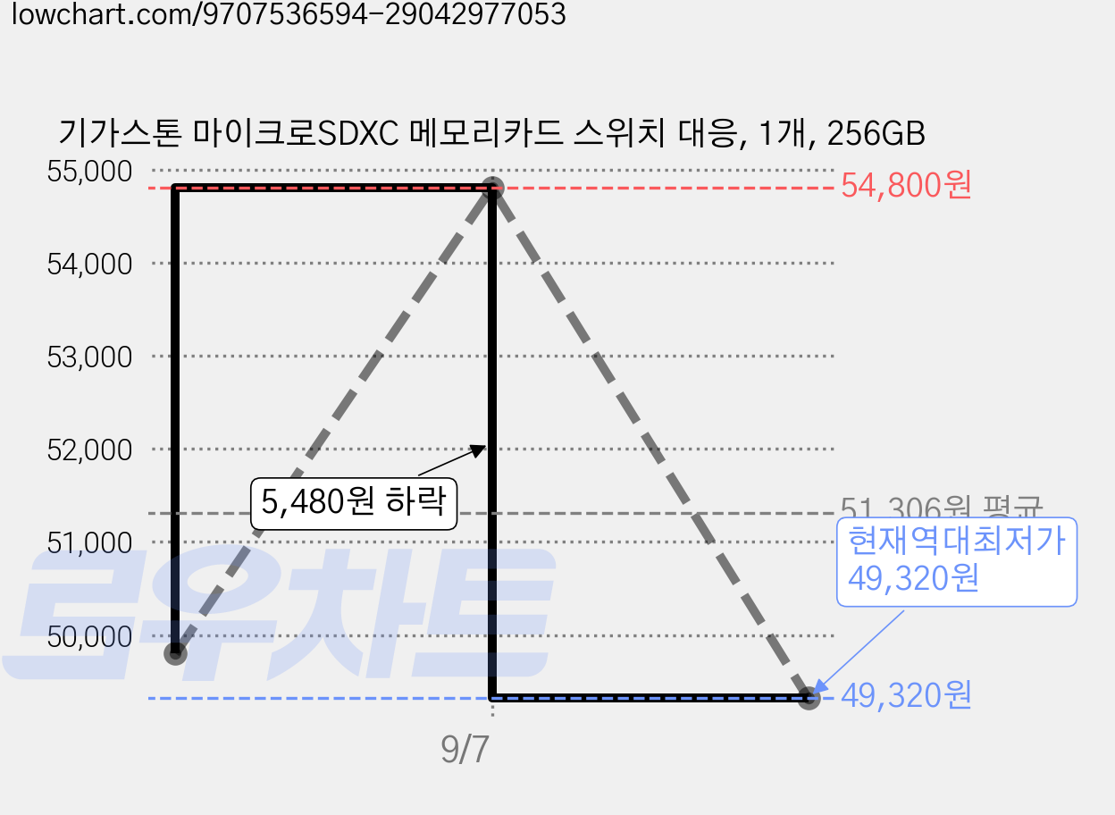 기가스톤 마이크로SDXC 메모리카드 스위치 대응, 1개, 256GB 가격 변동 차트, 현재가 49,320원, 역대최저가
